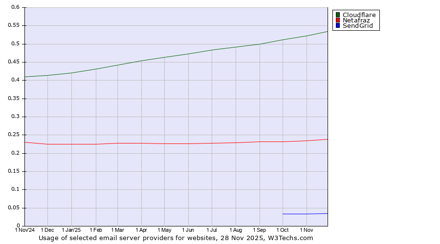 Historical trends in the usage of Cloudflare vs. Netafraz vs. SendGrid