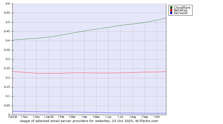 Historical trends in the usage of Cloudflare vs. Netafraz vs. Serverel