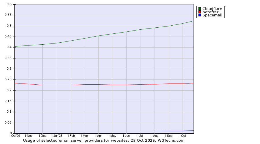 Historical trends in the usage of Cloudflare vs. Netafraz vs. Spacemail