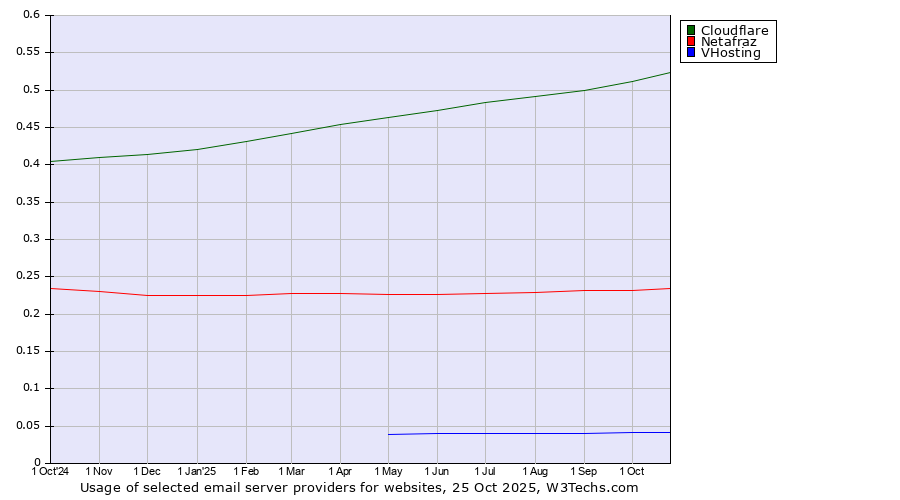 Historical trends in the usage of Cloudflare vs. Netafraz vs. VHosting