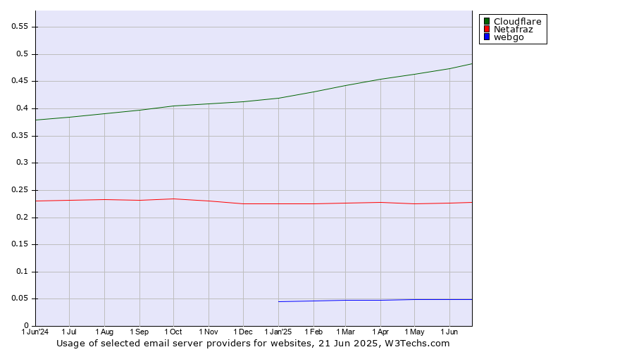 Historical trends in the usage of Cloudflare vs. Netafraz vs. webgo