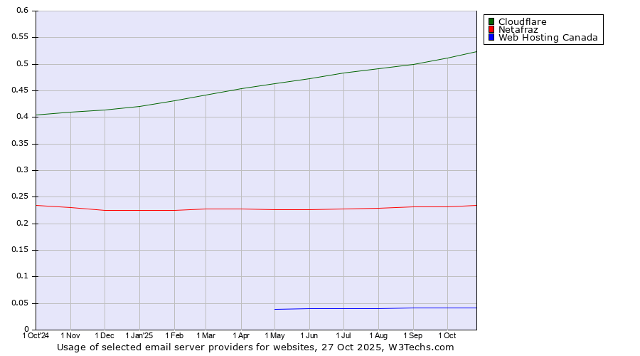 Historical trends in the usage of Cloudflare vs. Netafraz vs. Web Hosting Canada