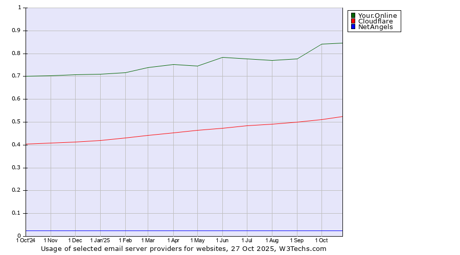 Historical trends in the usage of Your.Online vs. Cloudflare vs. NetAngels