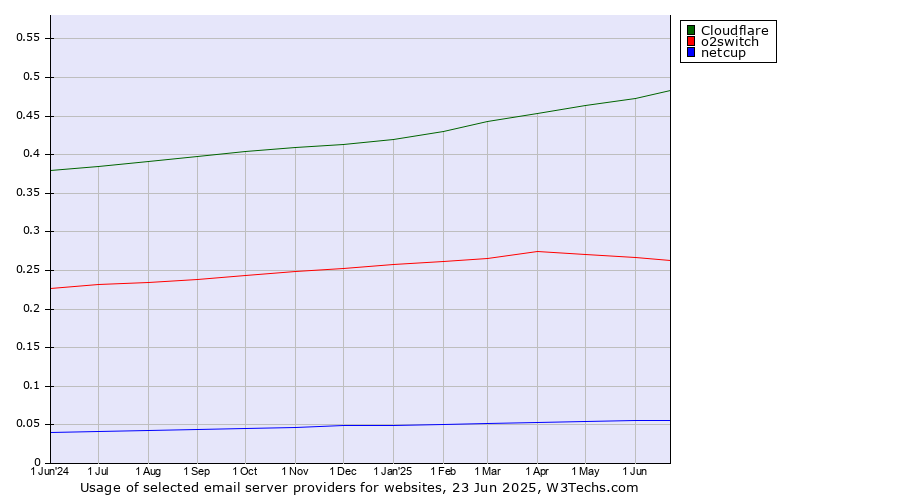 Historical trends in the usage of Cloudflare vs. o2switch vs. netcup