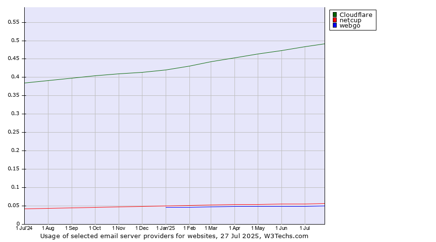 Historical trends in the usage of Cloudflare vs. netcup vs. webgo