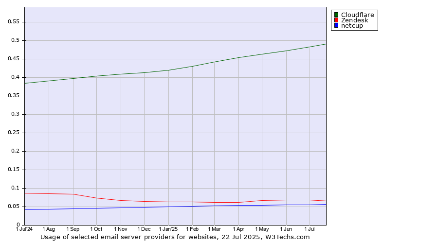 Historical trends in the usage of Cloudflare vs. Zendesk vs. netcup