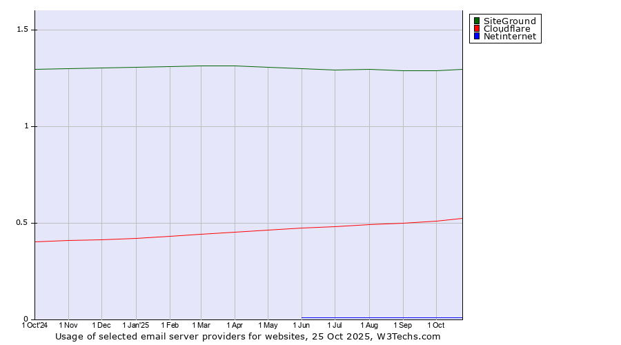 Historical trends in the usage of SiteGround vs. Cloudflare vs. Netinternet