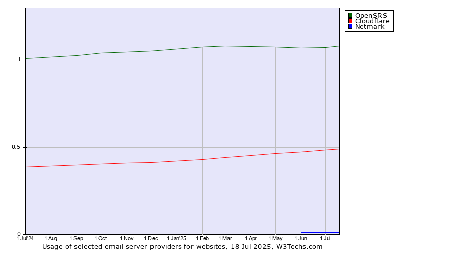 Historical trends in the usage of OpenSRS vs. Cloudflare vs. Netmark