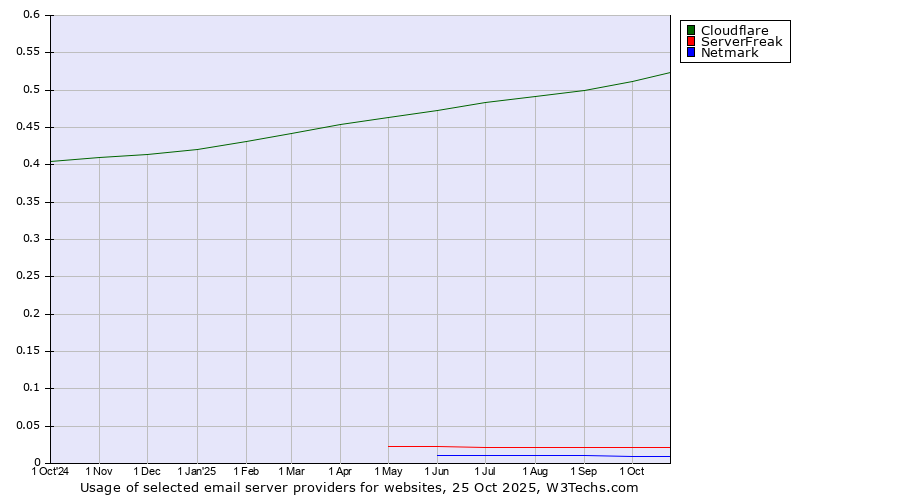 Historical trends in the usage of Cloudflare vs. ServerFreak vs. Netmark