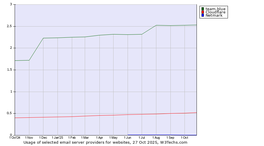 Historical trends in the usage of team.blue vs. Cloudflare vs. Netmark