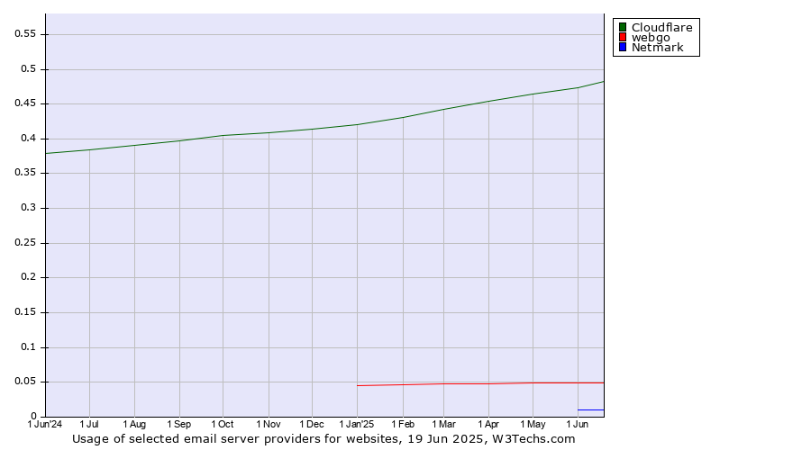 Historical trends in the usage of Cloudflare vs. webgo vs. Netmark