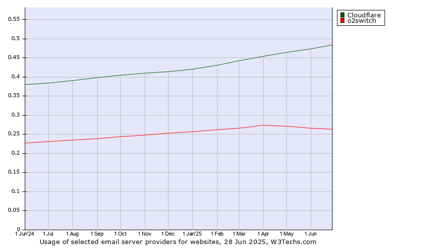 Historical trends in the usage of Cloudflare vs. o2switch