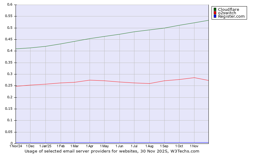 Historical trends in the usage of Cloudflare vs. o2switch vs. Register.com