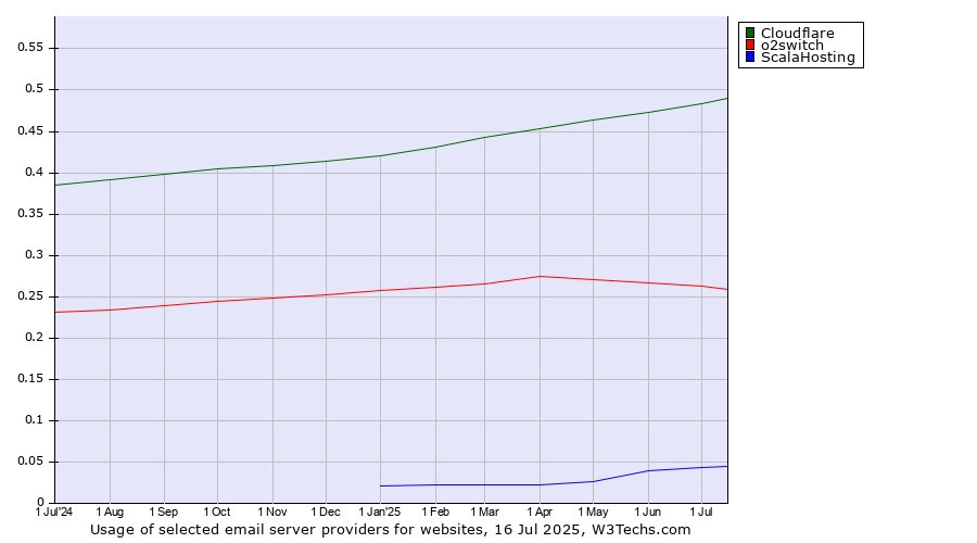 Historical trends in the usage of Cloudflare vs. o2switch vs. ScalaHosting