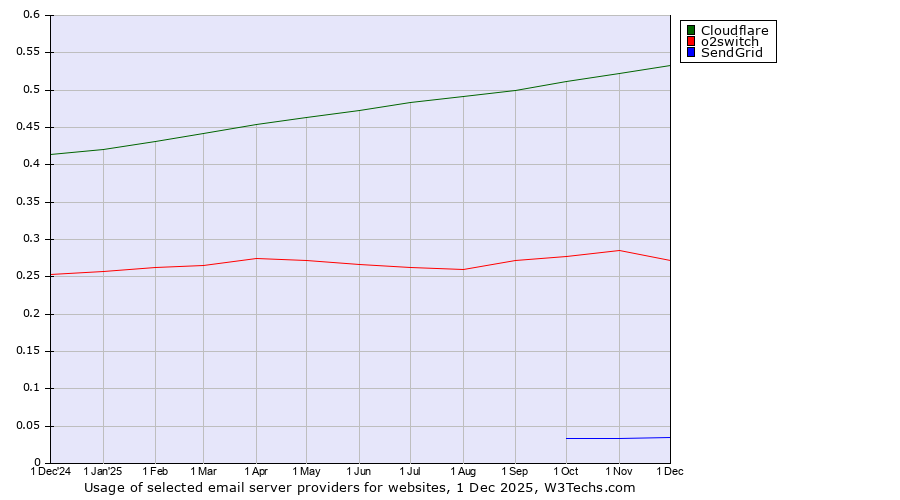 Historical trends in the usage of Cloudflare vs. o2switch vs. SendGrid