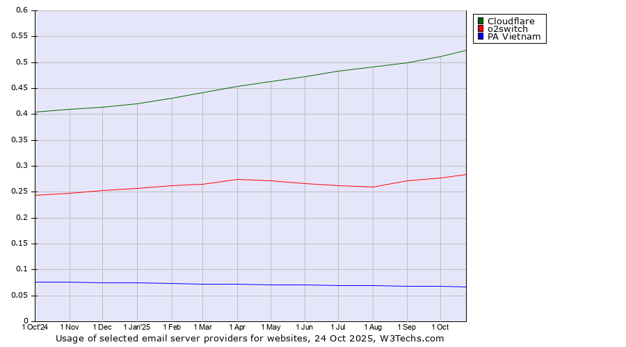 Historical trends in the usage of Cloudflare vs. o2switch vs. PA Vietnam