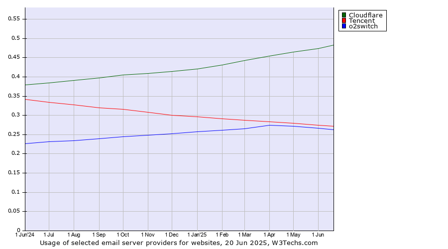 Historical trends in the usage of Cloudflare vs. Tencent vs. o2switch