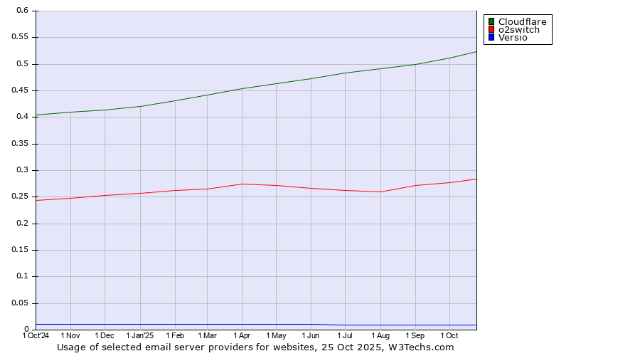 Historical trends in the usage of Cloudflare vs. o2switch vs. Versio