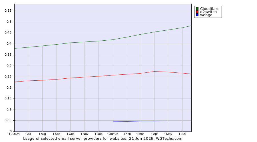 Historical trends in the usage of Cloudflare vs. o2switch vs. webgo