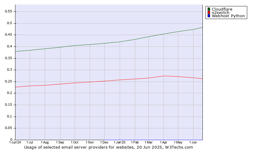 Historical trends in the usage of Cloudflare vs. o2switch vs. Webhost Python