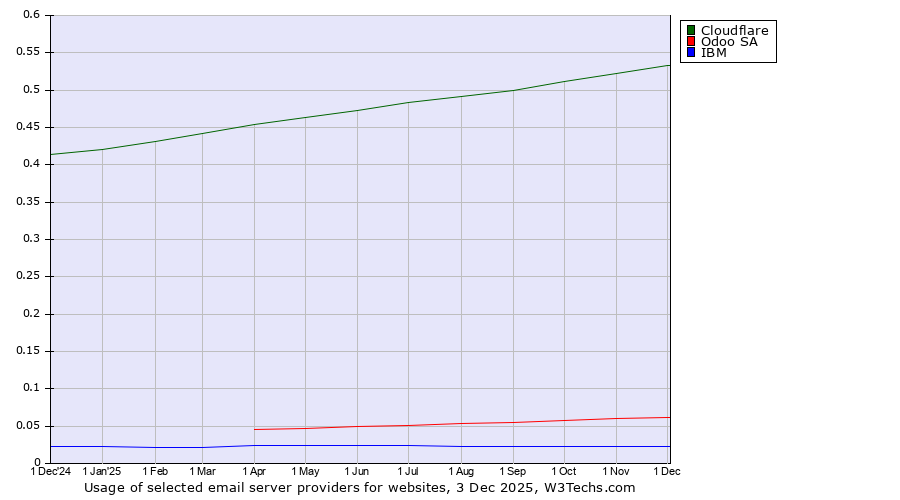 Historical trends in the usage of Cloudflare vs. Odoo SA vs. IBM