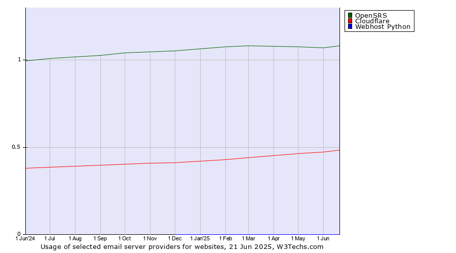 Historical trends in the usage of OpenSRS vs. Cloudflare vs. Webhost Python