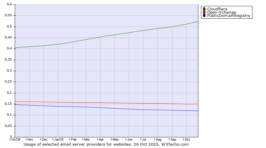 Historical trends in the usage of Cloudflare vs. Open-Xchange vs. PublicDomainRegistry