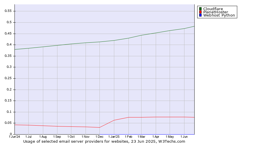 Historical trends in the usage of Cloudflare vs. PlanetHoster vs. Webhost Python