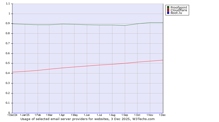 Historical trends in the usage of Proofpoint vs. Cloudflare vs. Root.lu