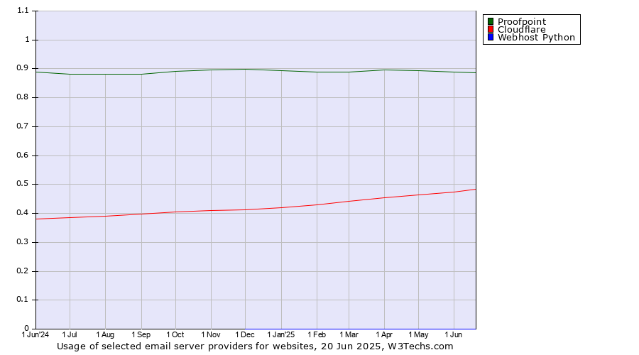 Historical trends in the usage of Proofpoint vs. Cloudflare vs. Webhost Python