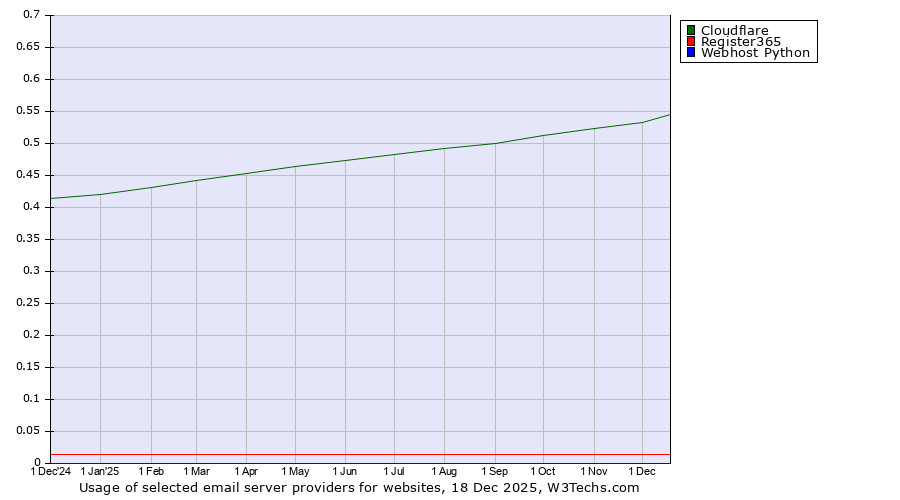Historical trends in the usage of Cloudflare vs. Register365 vs. Webhost Python