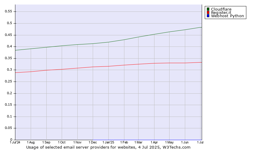 Historical trends in the usage of Cloudflare vs. Register.it vs. Webhost Python
