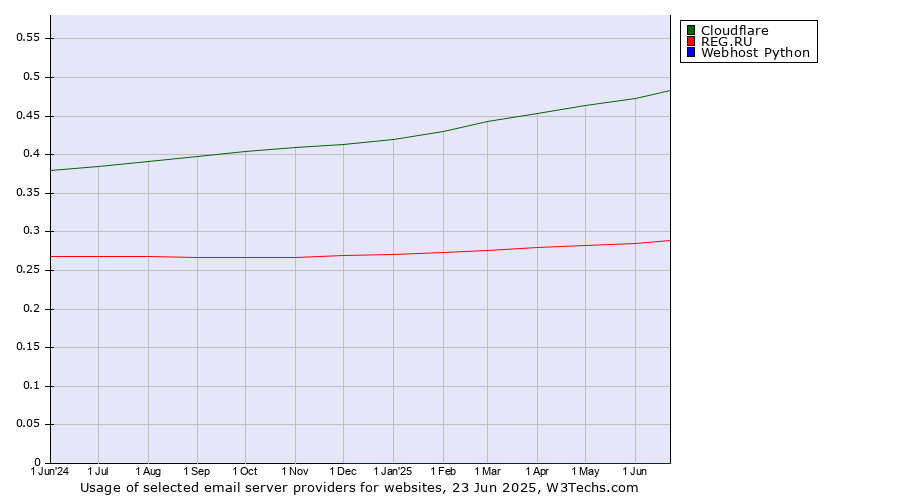 Historical trends in the usage of Cloudflare vs. REG.RU vs. Webhost Python