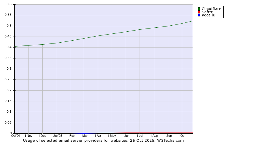Historical trends in the usage of Cloudflare vs. Softtr vs. Root.lu