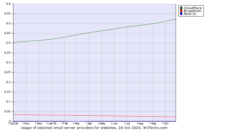 Historical trends in the usage of Cloudflare vs. Broadcom vs. Root.lu