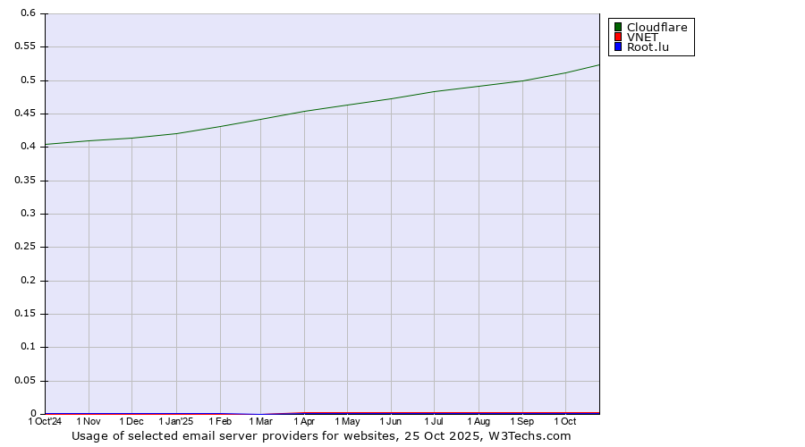 Historical trends in the usage of Cloudflare vs. VNET vs. Root.lu