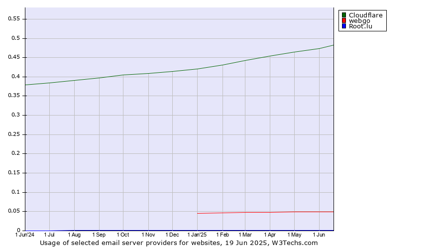 Historical trends in the usage of Cloudflare vs. webgo vs. Root.lu