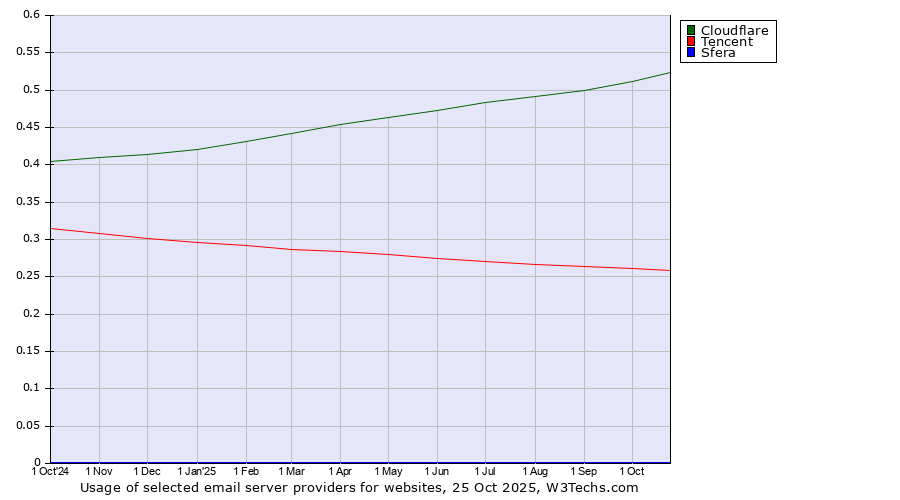 Historical trends in the usage of Cloudflare vs. Tencent vs. Sfera