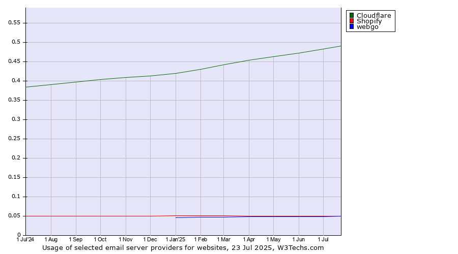 Historical trends in the usage of Cloudflare vs. Shopify vs. webgo