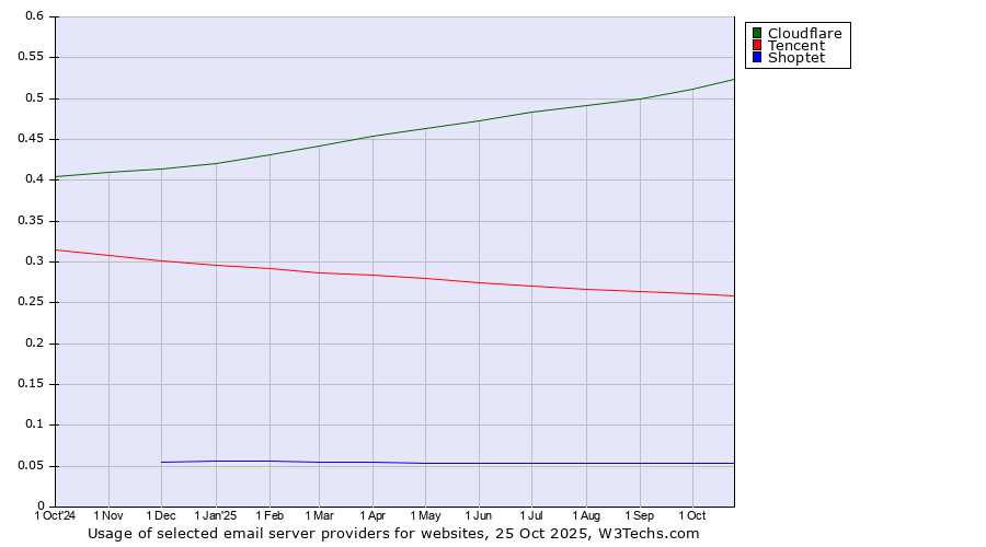 Historical trends in the usage of Cloudflare vs. Tencent vs. Shoptet
