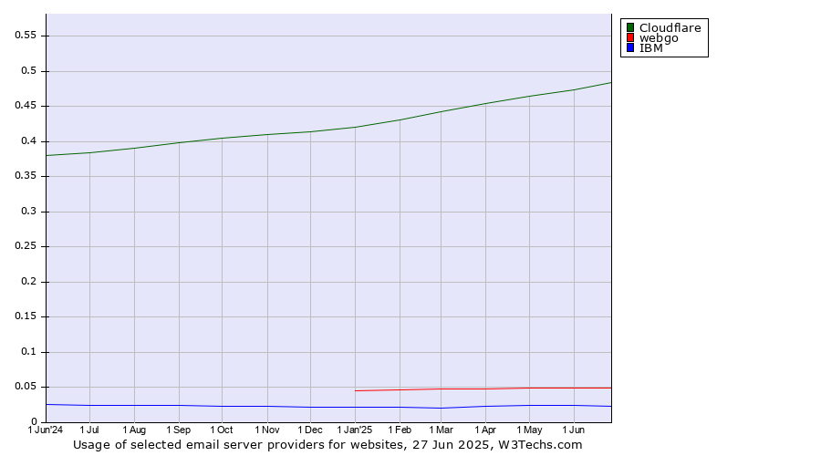 Historical trends in the usage of Cloudflare vs. webgo vs. IBM