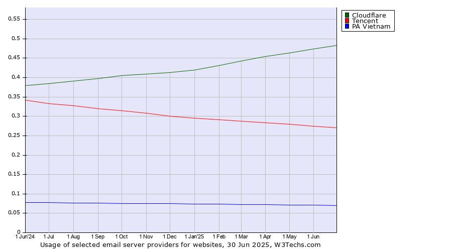Historical trends in the usage of Cloudflare vs. Tencent vs. PA Vietnam