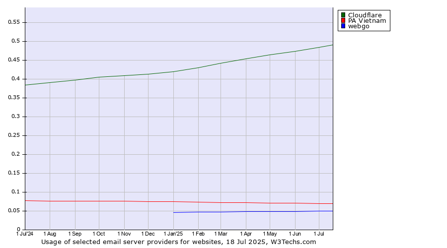 Historical trends in the usage of Cloudflare vs. PA Vietnam vs. webgo