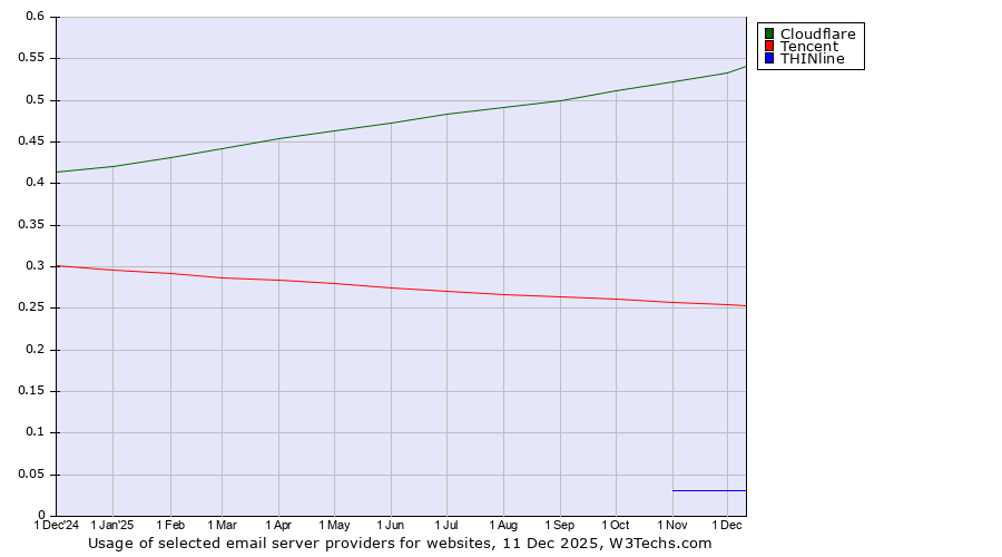 Historical trends in the usage of Cloudflare vs. Tencent vs. THINline