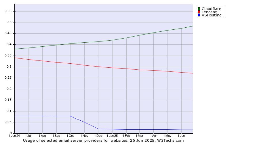 Historical trends in the usage of Cloudflare vs. Tencent vs. VSHosting