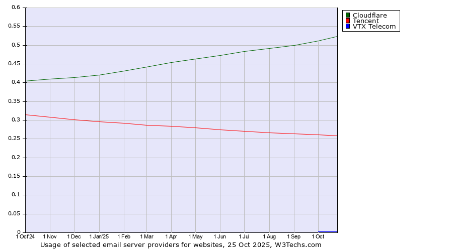 Historical trends in the usage of Cloudflare vs. Tencent vs. VTX Telecom