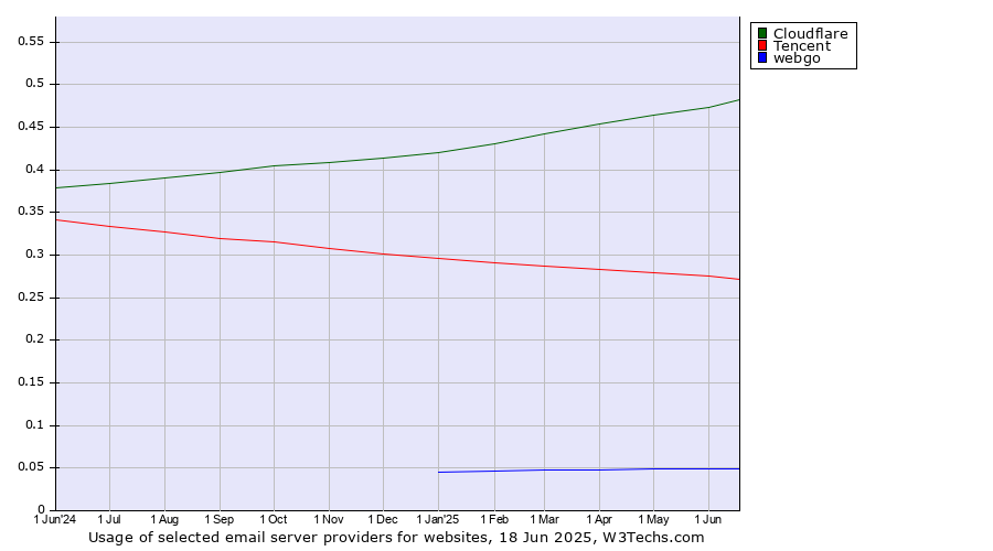 Historical trends in the usage of Cloudflare vs. Tencent vs. webgo