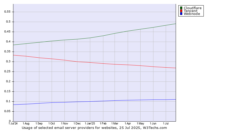 Historical trends in the usage of Cloudflare vs. Tencent vs. Webnode