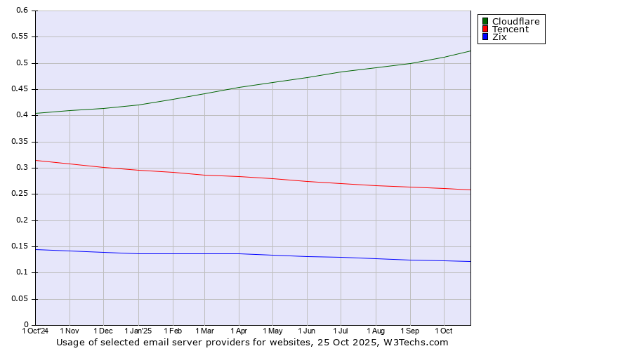Historical trends in the usage of Cloudflare vs. Tencent vs. Zix