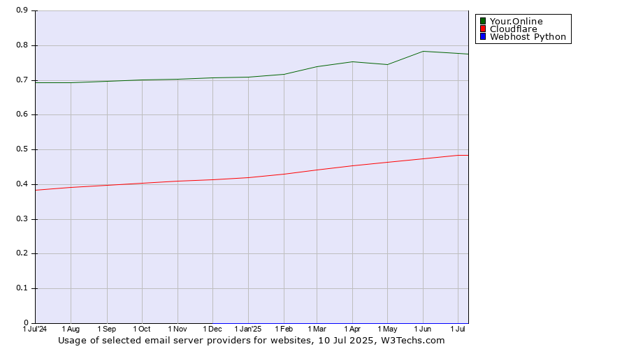Historical trends in the usage of Your.Online vs. Cloudflare vs. Webhost Python